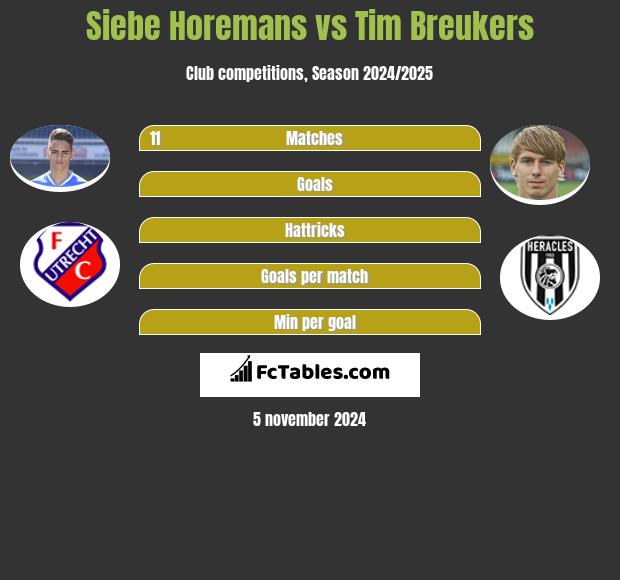 Siebe Horemans vs Tim Breukers h2h player stats