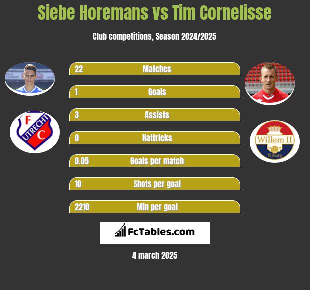 Siebe Horemans vs Tim Cornelisse h2h player stats