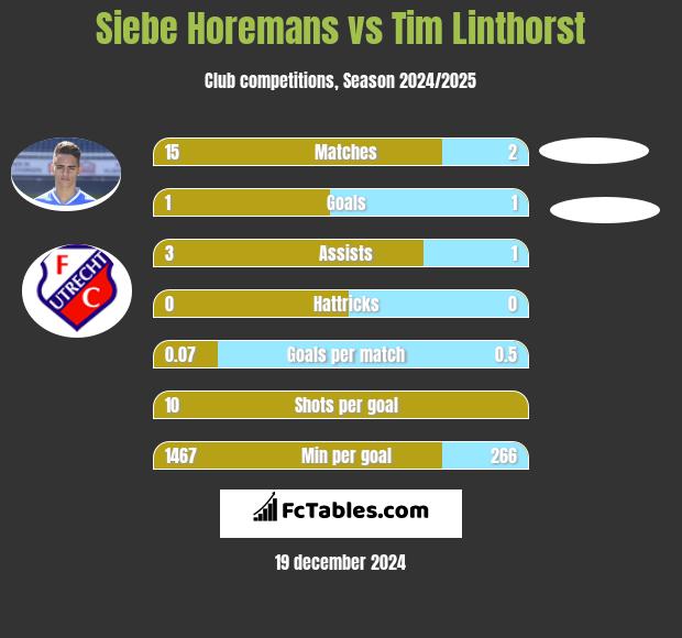 Siebe Horemans vs Tim Linthorst h2h player stats