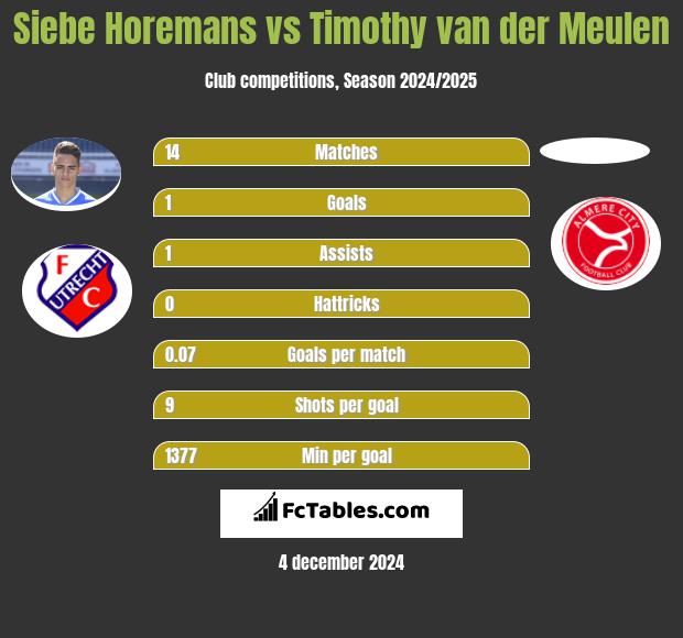 Siebe Horemans vs Timothy van der Meulen h2h player stats