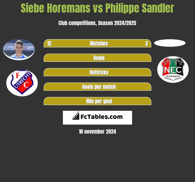 Siebe Horemans vs Philippe Sandler h2h player stats