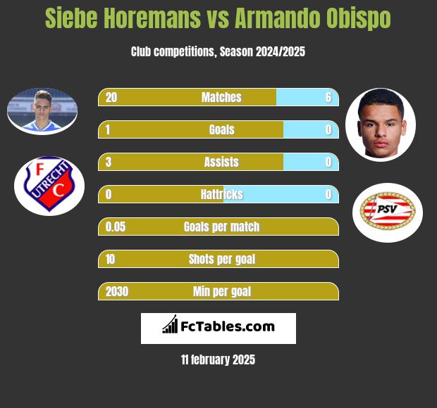 Siebe Horemans vs Armando Obispo h2h player stats