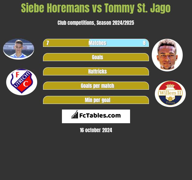 Siebe Horemans vs Tommy St. Jago h2h player stats