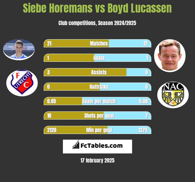 Siebe Horemans vs Boyd Lucassen h2h player stats