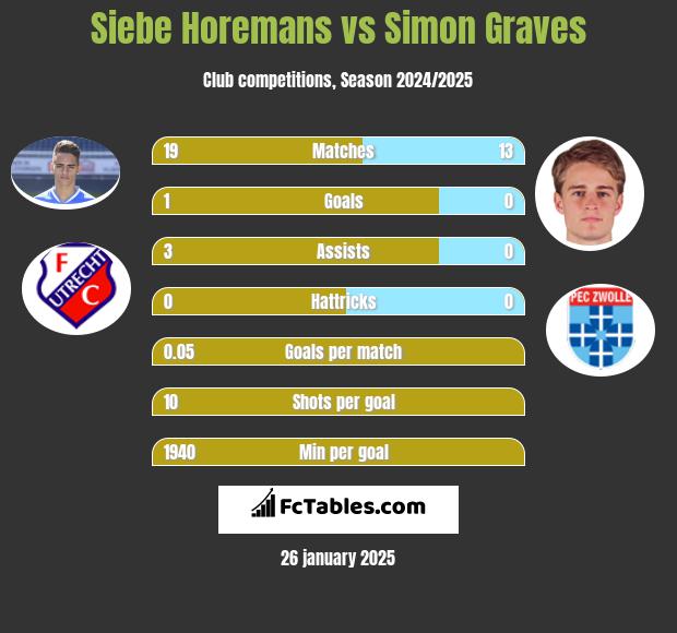 Siebe Horemans vs Simon Graves h2h player stats