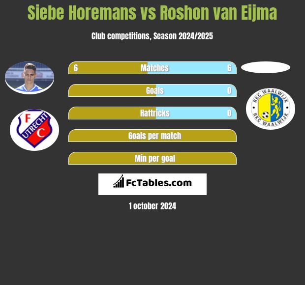 Siebe Horemans vs Roshon van Eijma h2h player stats