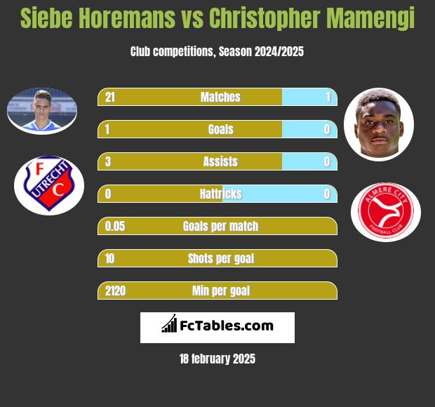 Siebe Horemans vs Christopher Mamengi h2h player stats