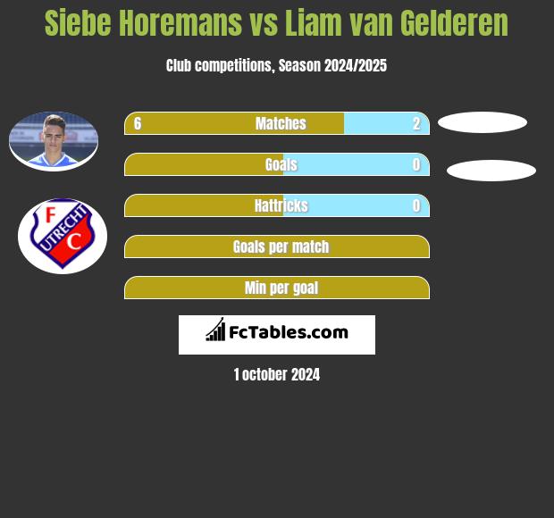 Siebe Horemans vs Liam van Gelderen h2h player stats