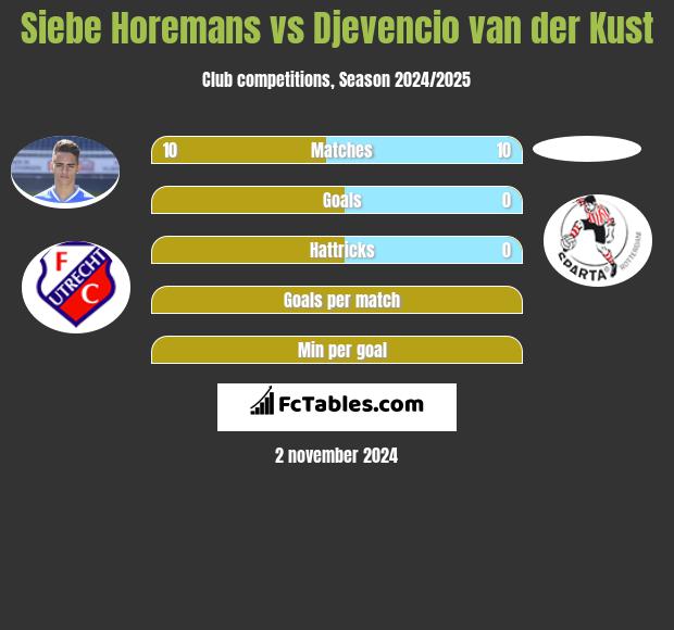 Siebe Horemans vs Djevencio van der Kust h2h player stats