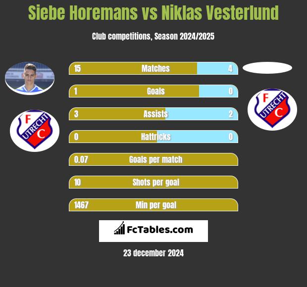 Siebe Horemans vs Niklas Vesterlund h2h player stats