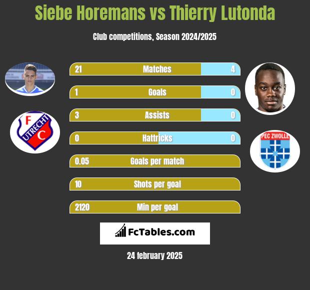 Siebe Horemans vs Thierry Lutonda h2h player stats