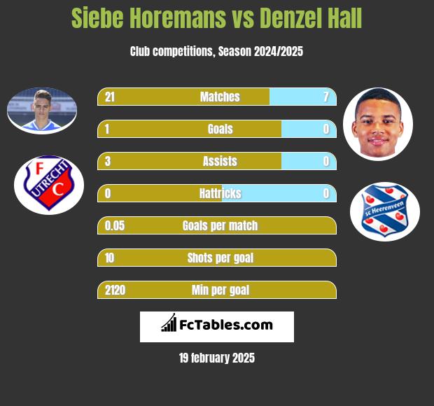 Siebe Horemans vs Denzel Hall h2h player stats