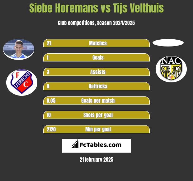 Siebe Horemans vs Tijs Velthuis h2h player stats