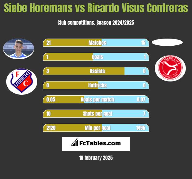 Siebe Horemans vs Ricardo Visus Contreras h2h player stats