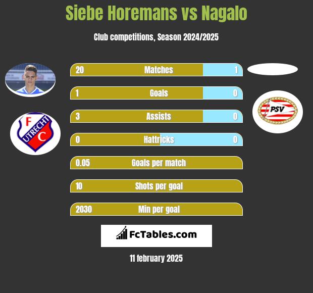 Siebe Horemans vs Nagalo h2h player stats