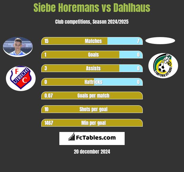 Siebe Horemans vs Dahlhaus h2h player stats