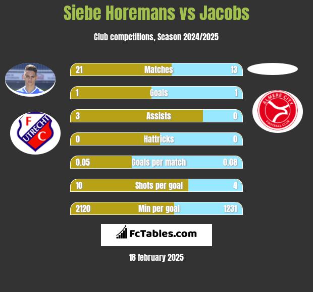 Siebe Horemans vs Jacobs h2h player stats