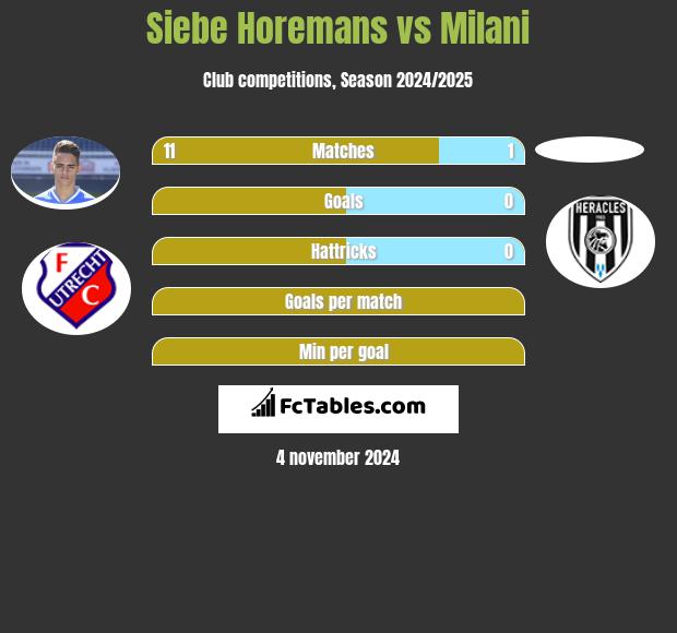 Siebe Horemans vs Milani h2h player stats