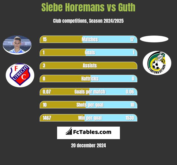 Siebe Horemans vs Guth h2h player stats