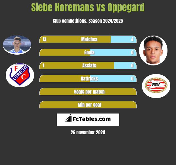 Siebe Horemans vs Oppegard h2h player stats