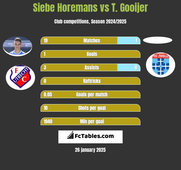 Siebe Horemans vs T. Gooijer h2h player stats