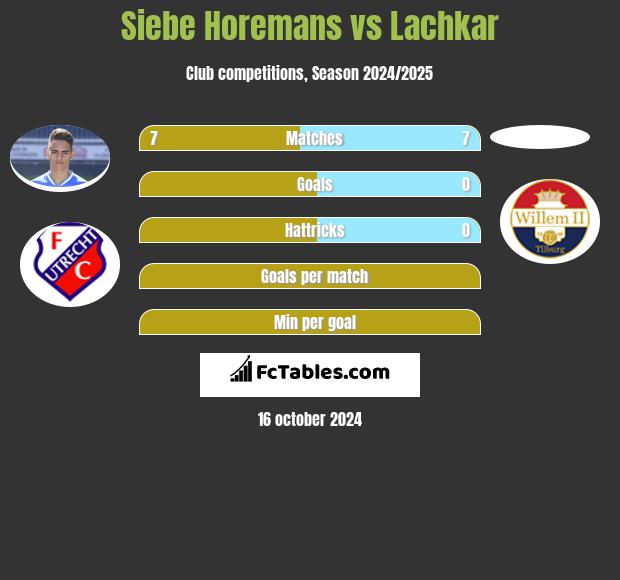 Siebe Horemans vs Lachkar h2h player stats