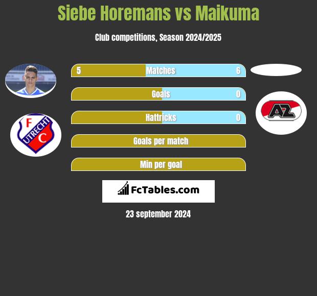 Siebe Horemans vs Maikuma h2h player stats