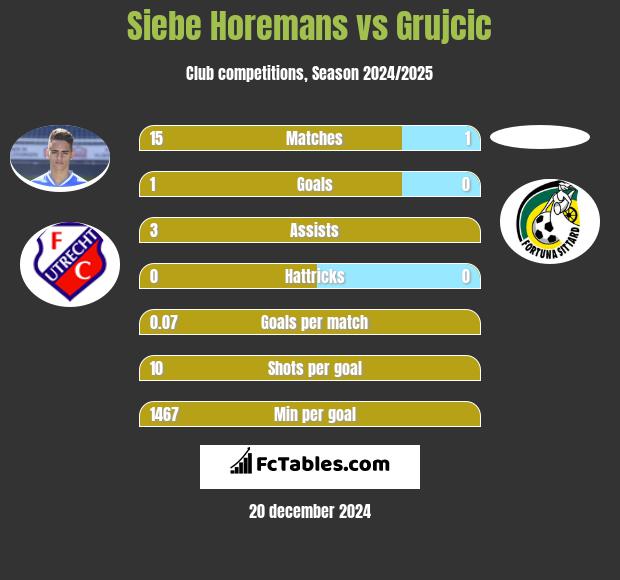 Siebe Horemans vs Grujcic h2h player stats