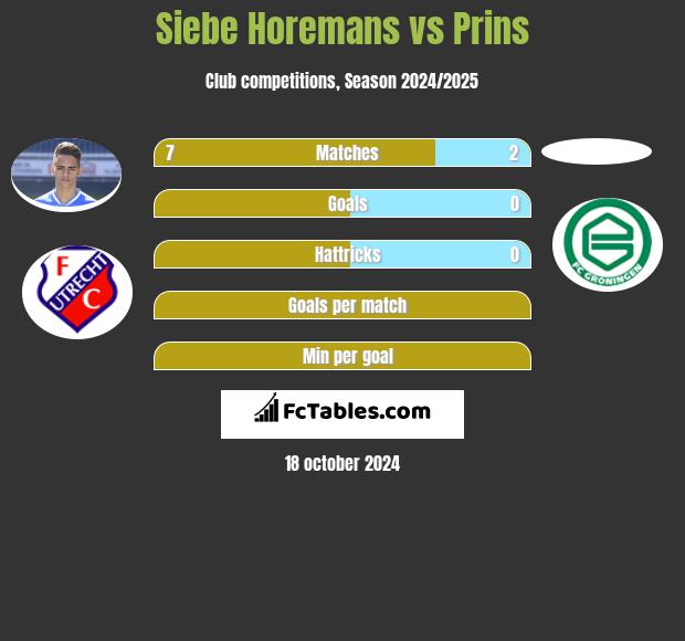 Siebe Horemans vs Prins h2h player stats