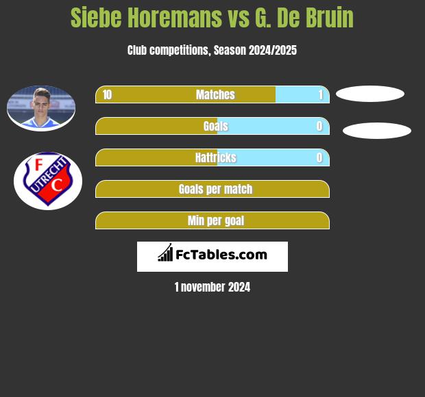 Siebe Horemans vs G. De Bruin h2h player stats