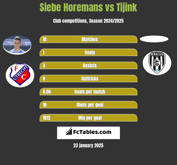 Siebe Horemans vs Tijink h2h player stats