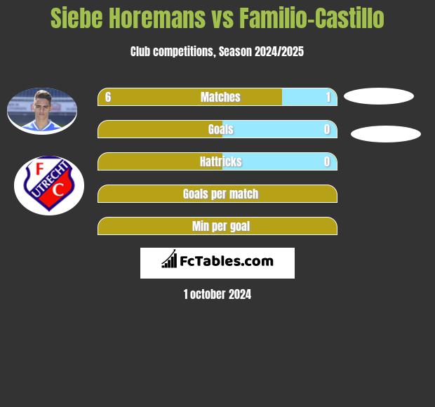 Siebe Horemans vs Familio-Castillo h2h player stats