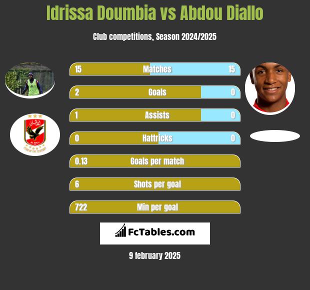 Idrissa Doumbia vs Abdou Diallo h2h player stats