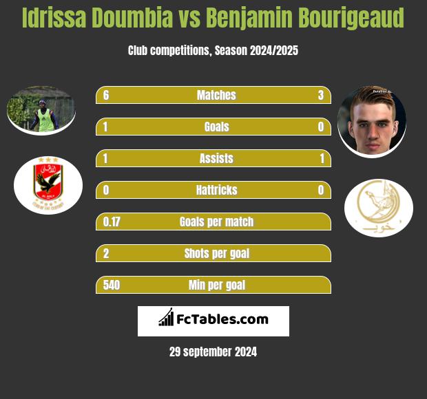 Idrissa Doumbia vs Benjamin Bourigeaud h2h player stats