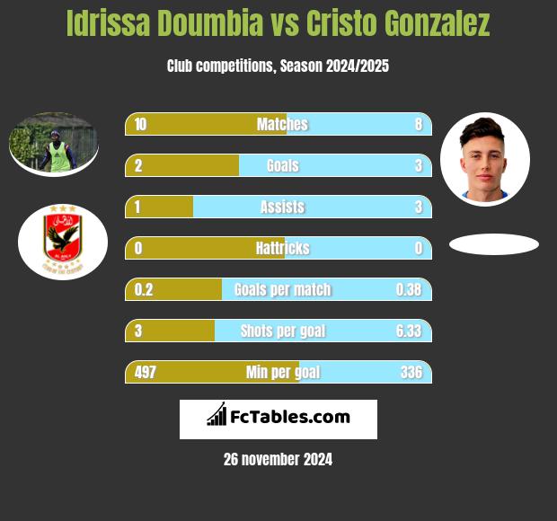 Idrissa Doumbia vs Cristo Gonzalez h2h player stats