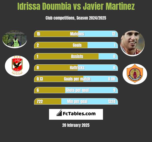 Idrissa Doumbia vs Javier Martinez h2h player stats