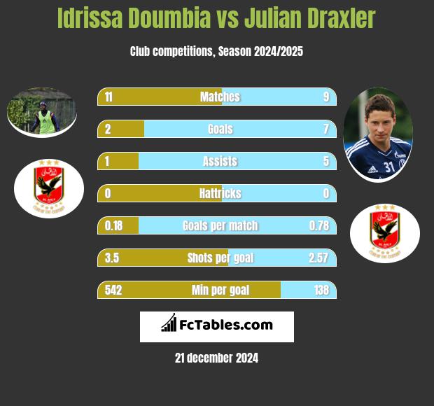 Idrissa Doumbia vs Julian Draxler h2h player stats