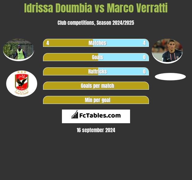 Idrissa Doumbia vs Marco Verratti h2h player stats