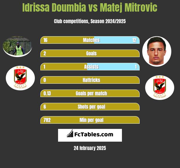 Idrissa Doumbia vs Matej Mitrovic h2h player stats