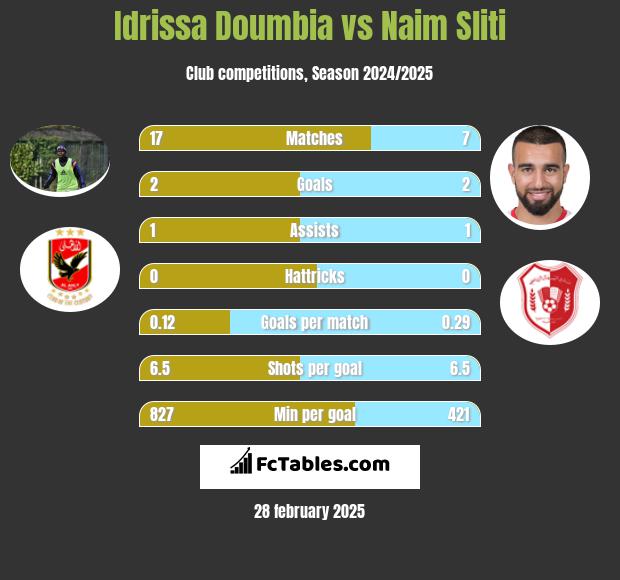 Idrissa Doumbia vs Naim Sliti h2h player stats