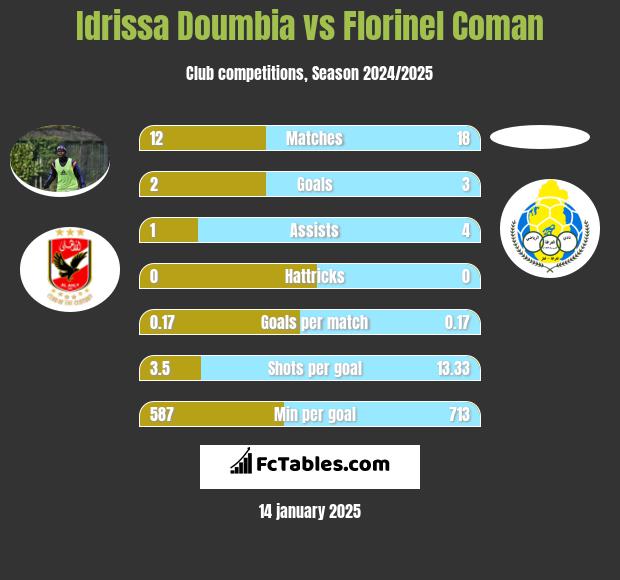 Idrissa Doumbia vs Florinel Coman h2h player stats