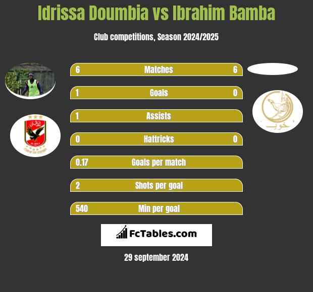 Idrissa Doumbia vs Ibrahim Bamba h2h player stats