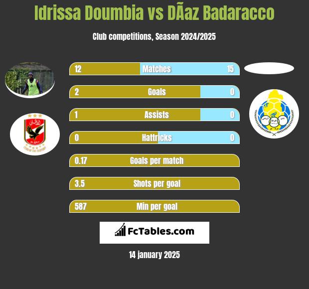 Idrissa Doumbia vs DÃ­az Badaracco h2h player stats