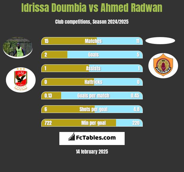 Idrissa Doumbia vs Ahmed Radwan h2h player stats