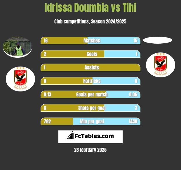 Idrissa Doumbia vs Tihi h2h player stats