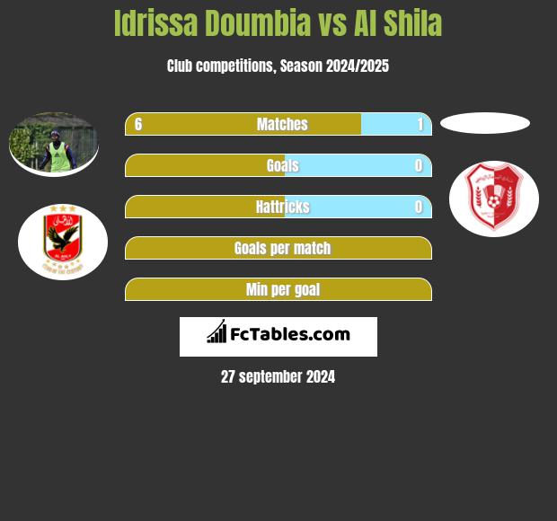 Idrissa Doumbia vs Al Shila h2h player stats