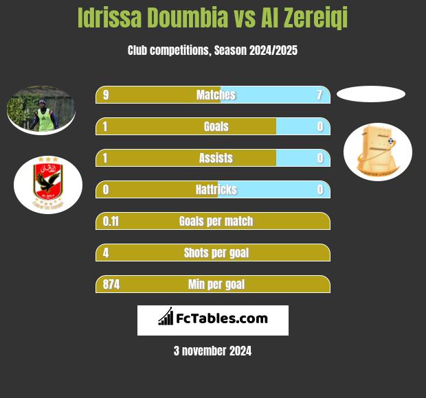 Idrissa Doumbia vs Al Zereiqi h2h player stats