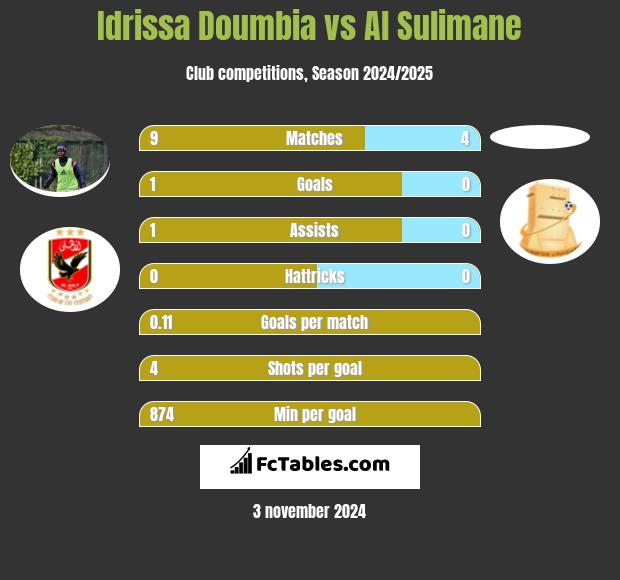 Idrissa Doumbia vs Al Sulimane h2h player stats