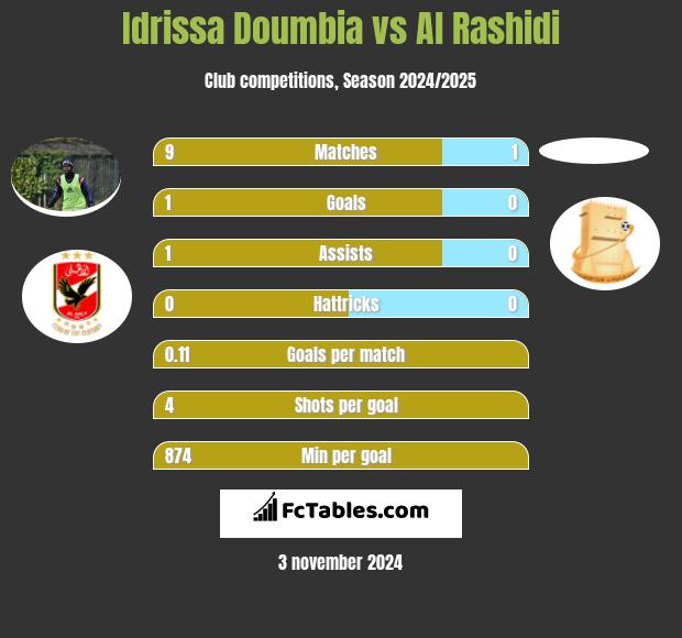 Idrissa Doumbia vs Al Rashidi h2h player stats