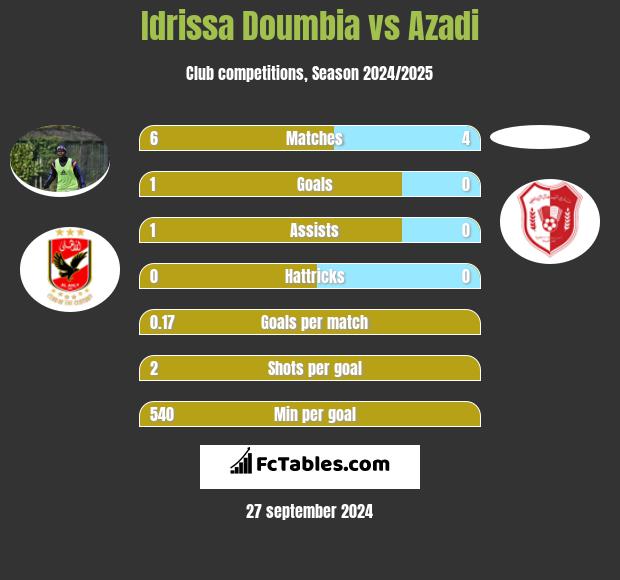 Idrissa Doumbia vs Azadi h2h player stats